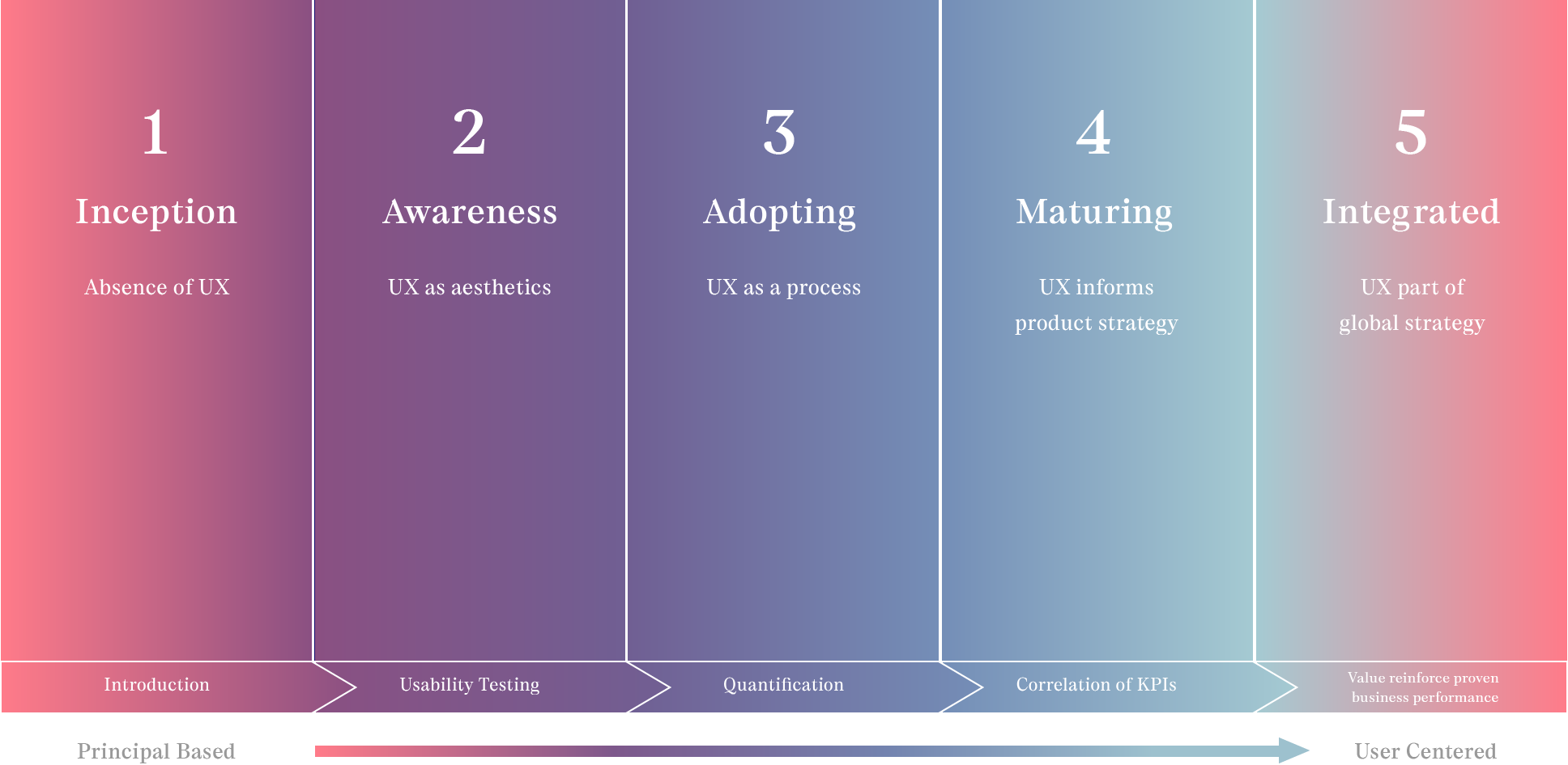 UX Maturity Model — five stages from Inception to Integrated
